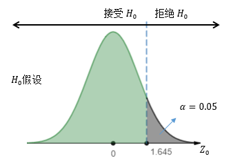 數據分析需要懂的統計學知識之置信區間和假設檢驗