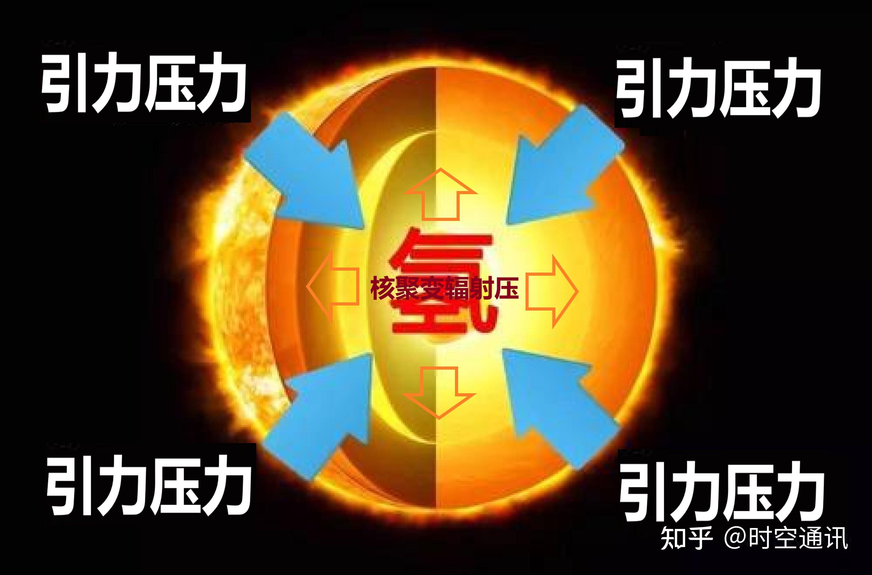 太陽核聚變只要1500萬度可控核聚變卻要1億度這是什麼原因