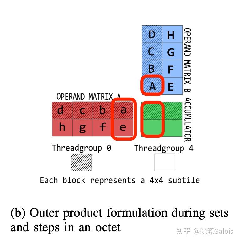 Tensor Core｜《Modeling Deep Learning Accelerator Enabled GPUs》 - 知乎
