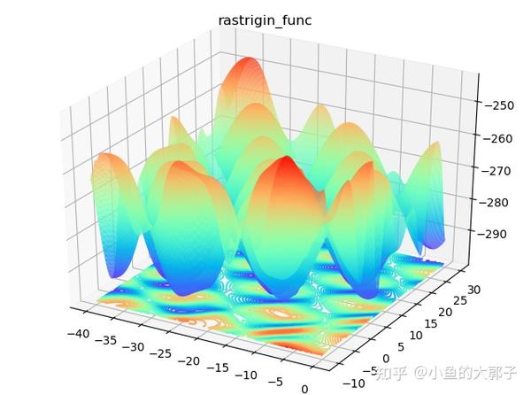 CEC2013 Benchmark Functions （Python） - 知乎