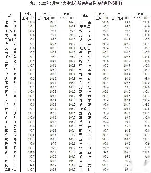 统计局:2月一线城市一手住宅和二手住宅销售价格环比上涨,广州一手破4,海珠破8 - 知乎