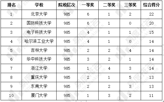 2021年全國大學生數學競賽決賽獲獎名單分析