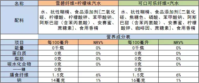 俩的配料和营养成分表:前些日子可口可乐推出了新的肥宅快乐水和雪碧