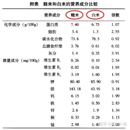 糙米营养成分表100克图片