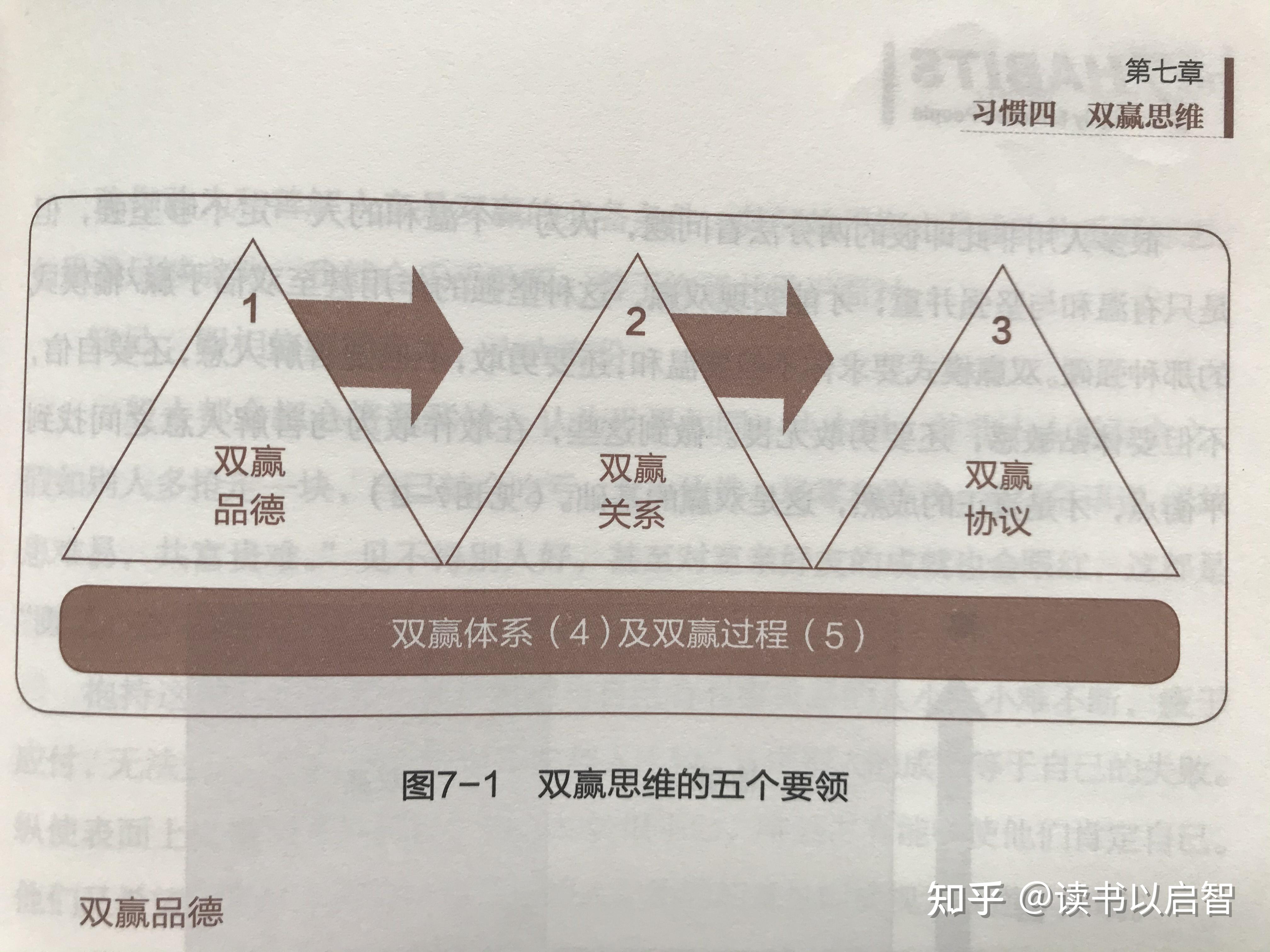 第二,掌握双赢思维的五个要领;这五个要领是双赢品德→双赢关系→双赢