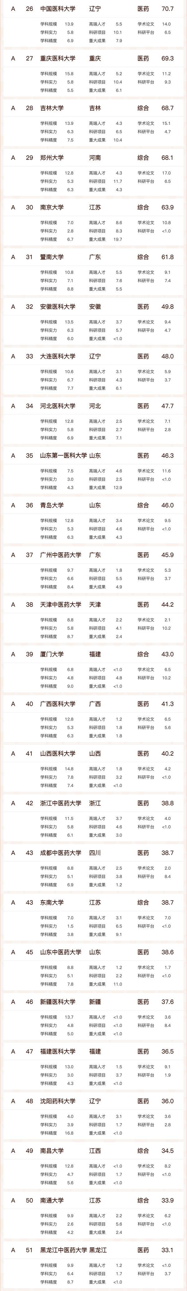 全国医科高校排名_中国大学医科类排名_全国医科大学排行榜