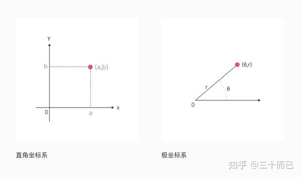 带你了解数据图表的元素构成 - 知乎