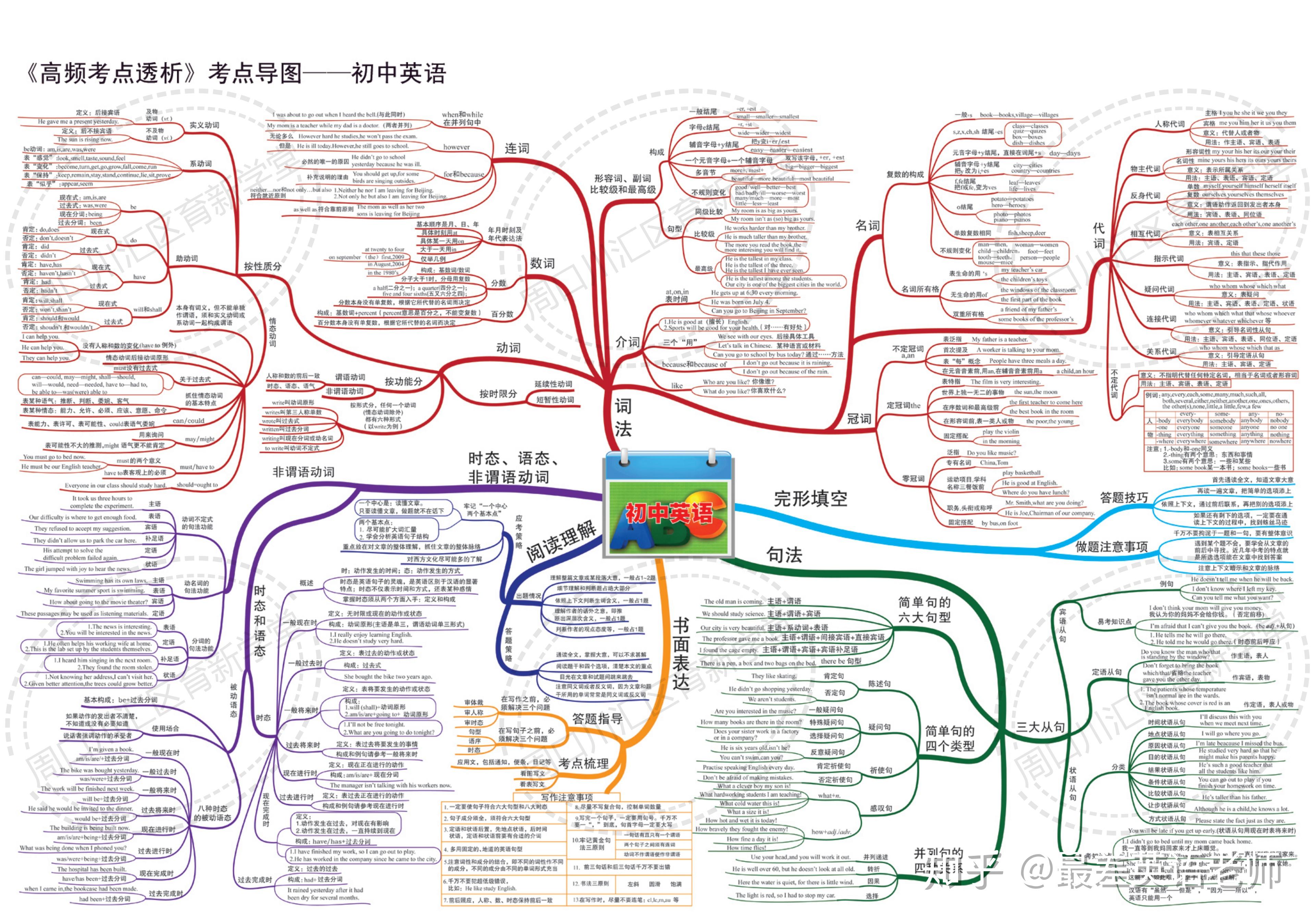 初三英语思维导图大全图片