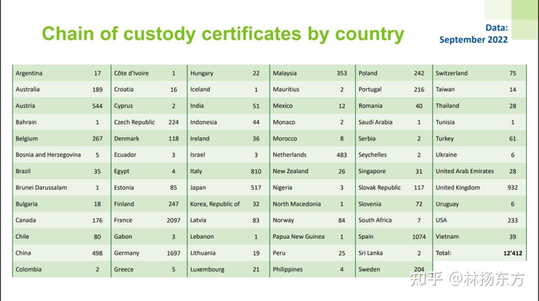 【认证百科】FSC/PEFC/CFCC森林认证 产销监管链文件简单对比-上 - 知乎