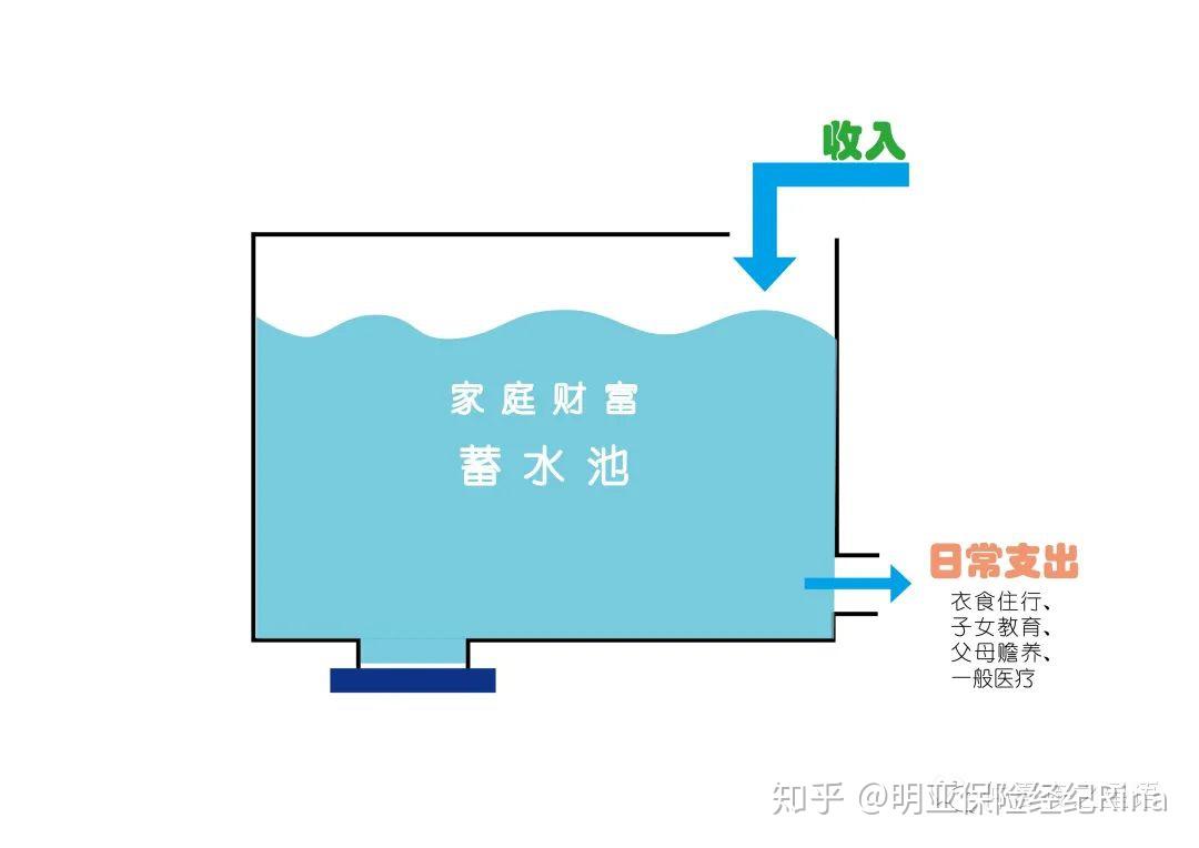 先来看一张图片:02-家庭财富蓄水池那么,如何安排这有限时间内赚的钱