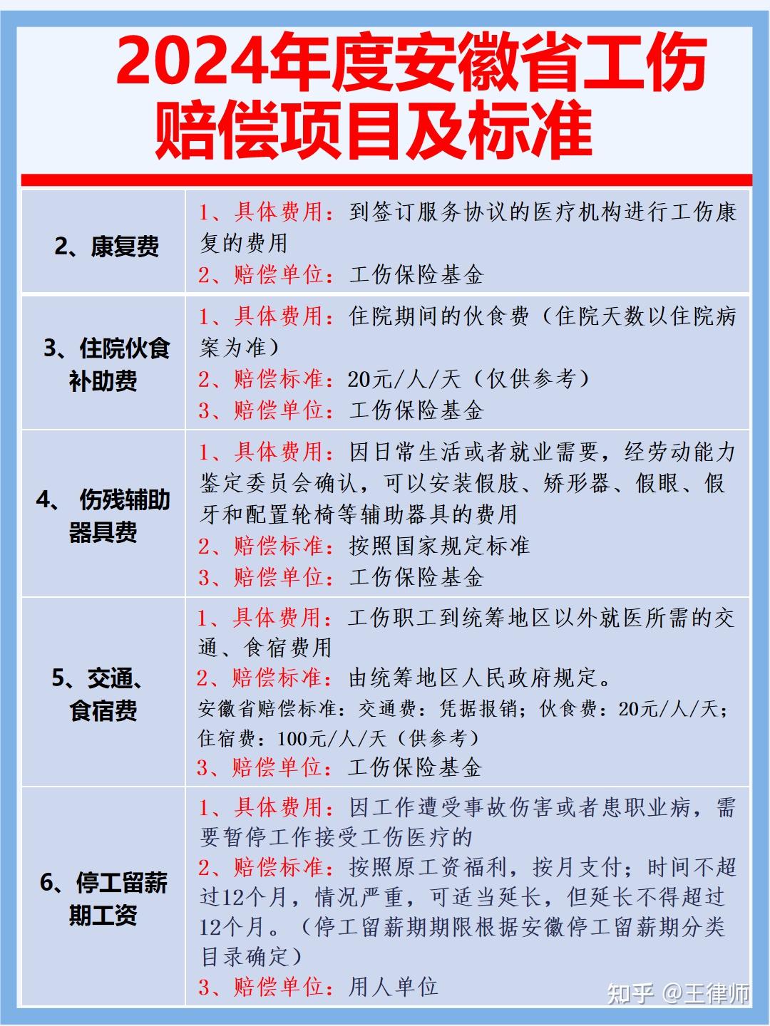 安徽省2024年度工伤赔偿项目及赔偿标准