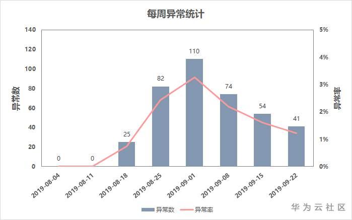 揭开KPI异常检测顶级AI模型面纱 揭开KPI异常检测顶级AI模型面纱