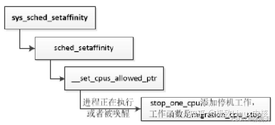 Linux内核进程管理之SMP调度 - 知乎