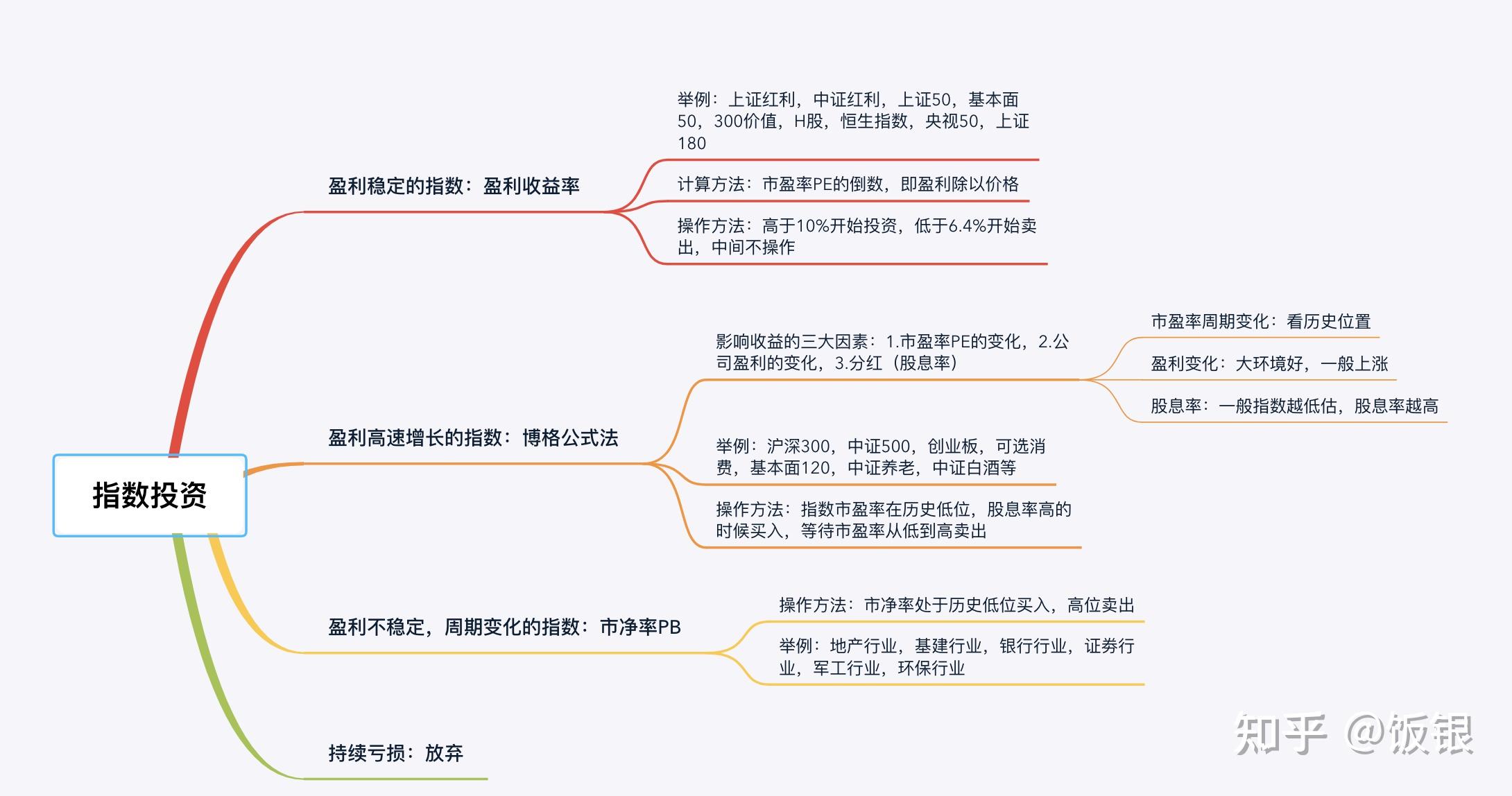 《指数基金投资指南》笔记 - 知乎