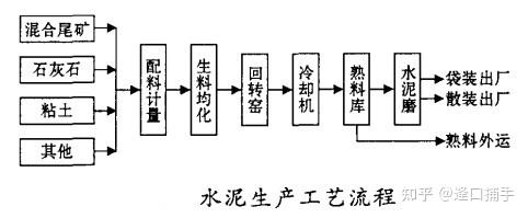 俗称"两磨一烧",即为生料粉磨,熟料煅烧和熟料粉磨:1)生料是将石灰石