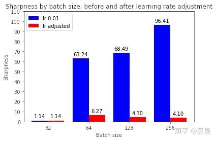 Batch Size的相关问题及如何选择Batch Size的大小 - 知乎