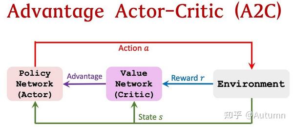 强化学习 10：Actor-Critic、DDPG及A3C算法 - 知乎