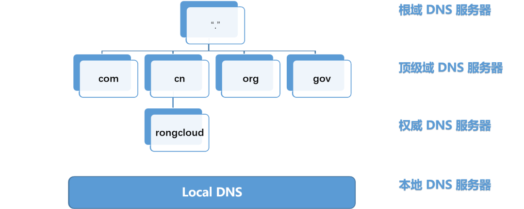 一文读懂 DNS 解析的工作机制和优化挑战 - 知乎