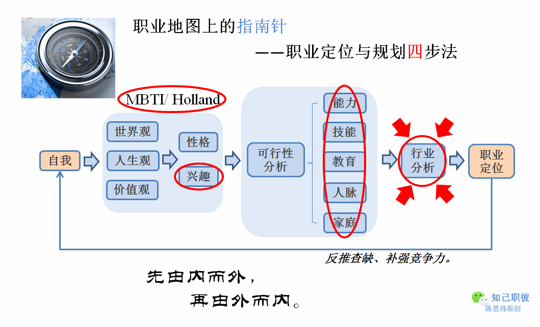 图二：职业规划方法论之职业定位与规划四步法图三：职业规划之四维定位