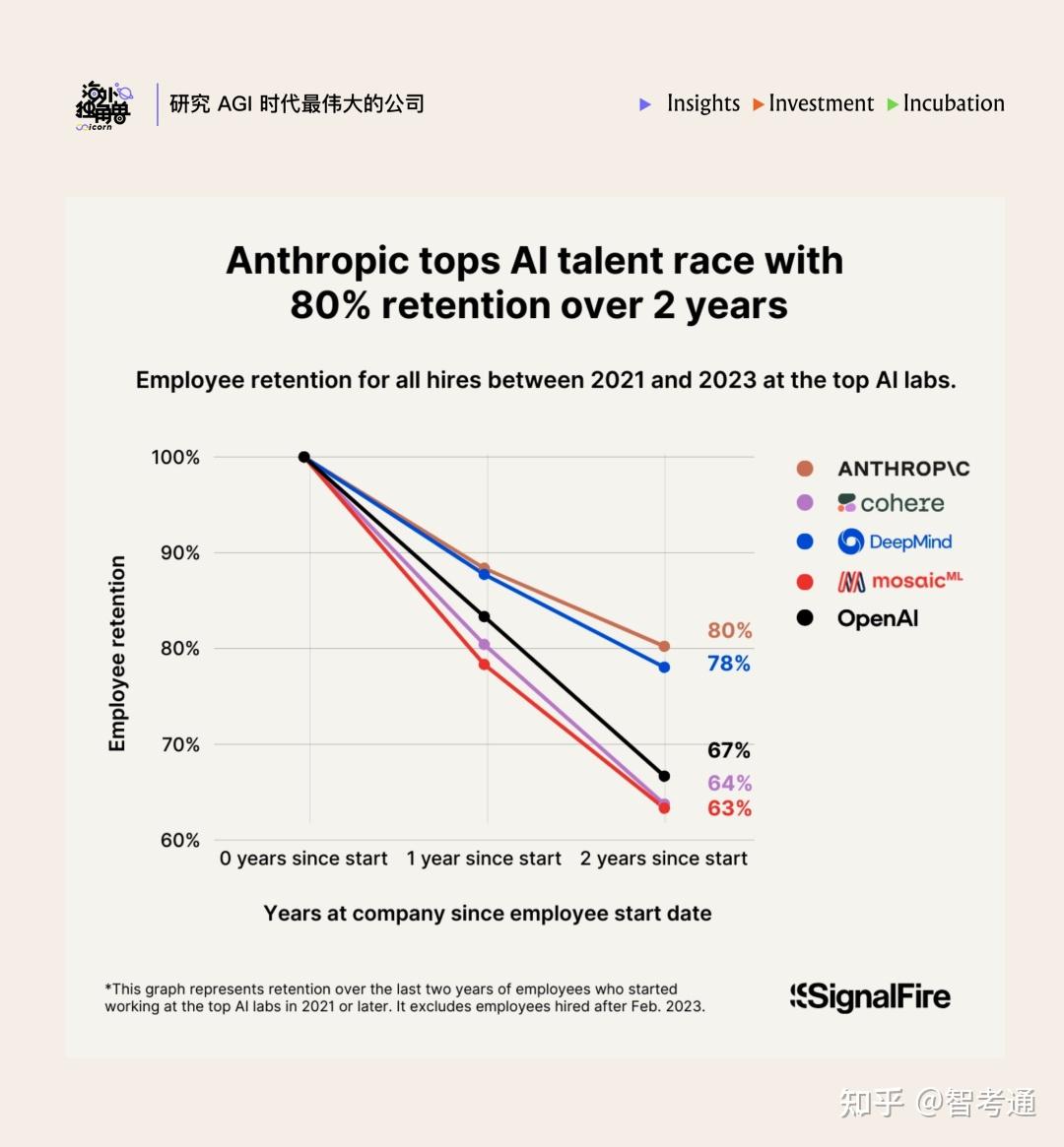为什么Anthropic估值反超OpenAI？AI时代的隐形赢家居然是它。 - 知乎