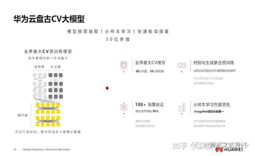 华为:盘古大模型全貌插图10 华为:盘古大模型全貌插图10