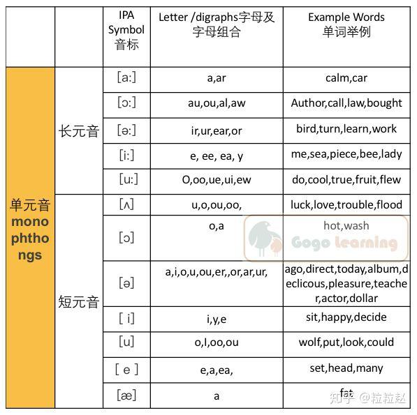 元音字母不等於