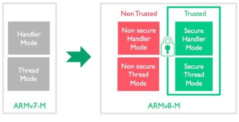 Introducing Arm Cortex M23 And Cortex M33 Processors With Trustzone For Armv8 M 知乎