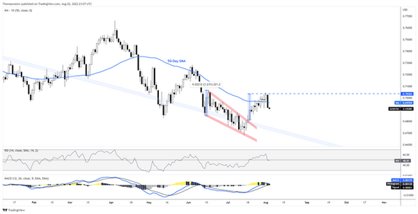 澳元/美元下跌，澳洲联储决议后关注地缘政治风险