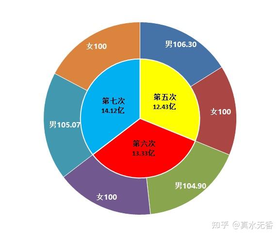 第七次人口普查(双饼图) 