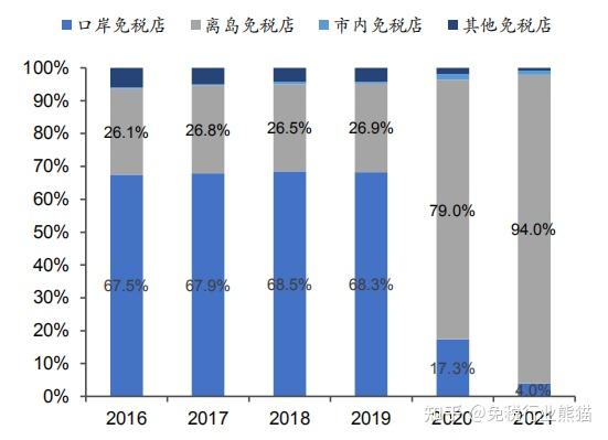什么是免税,我国境内的免税店有哪些? - 知乎