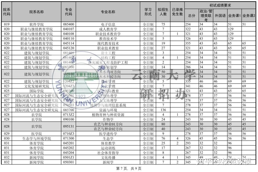 雲南大學碩士研究生招生複試基本分數線20202019