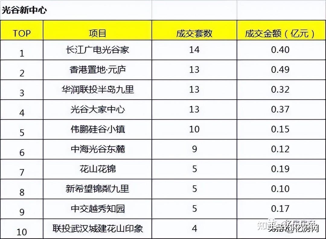 2022年11月第3周大武昌区域楼盘销售排行榜出炉 - 知乎