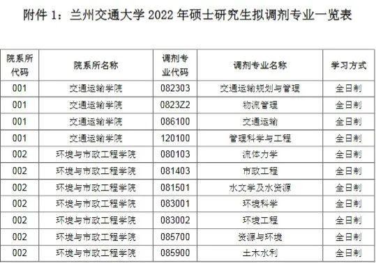 蘭州交通大學2022年碩士研究生擬調劑專業一覽表及各學院聯繫電話