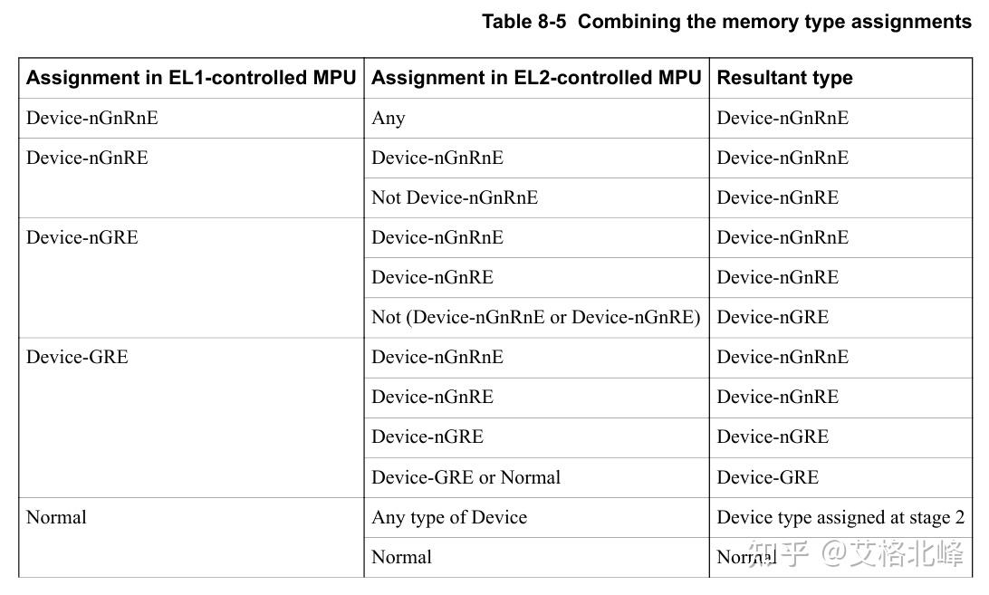 ARM v8 Cortex R52内核 08 内存保护单元 Memory Protection Unit - 知乎