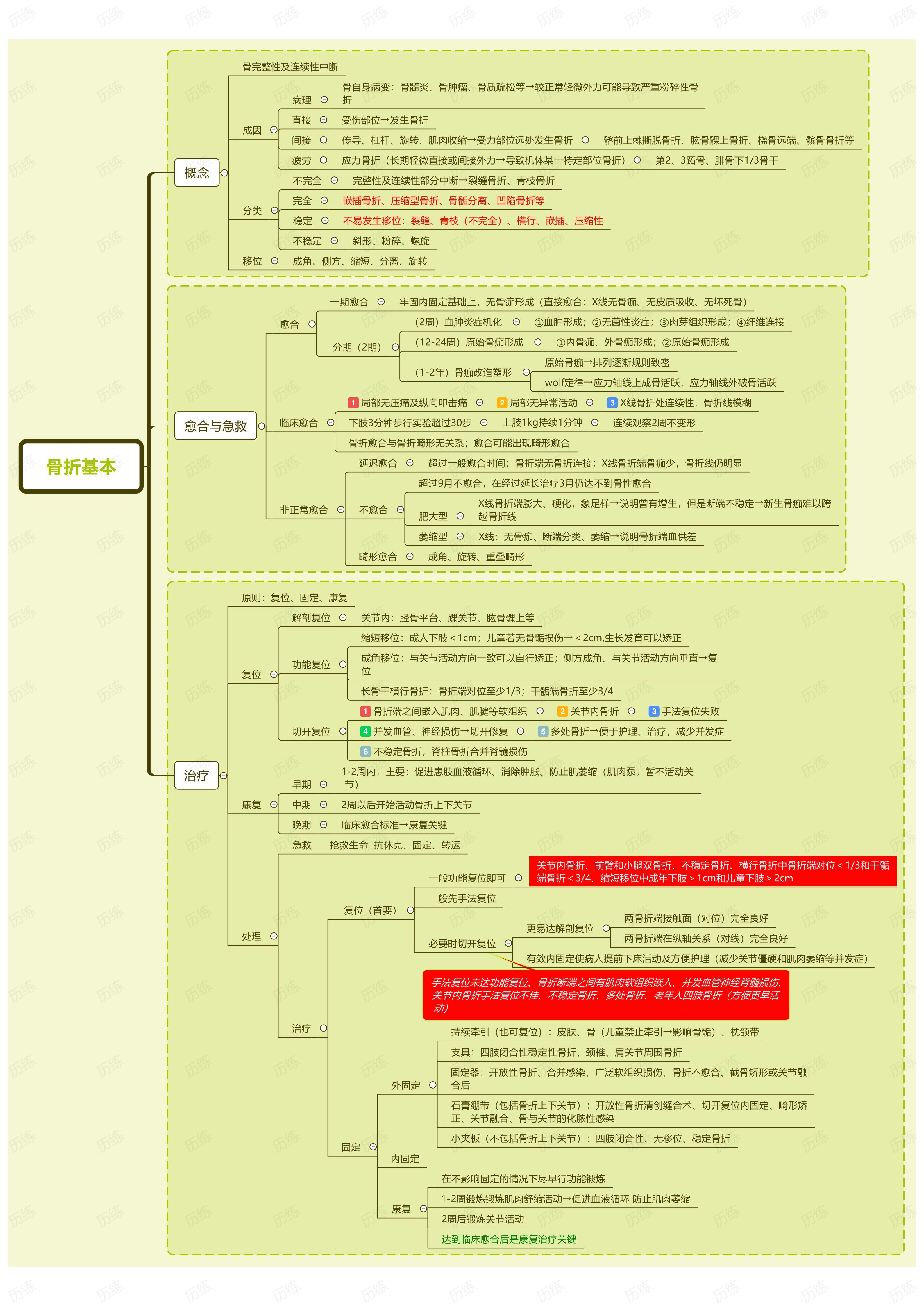 骨折手术思维导图图片