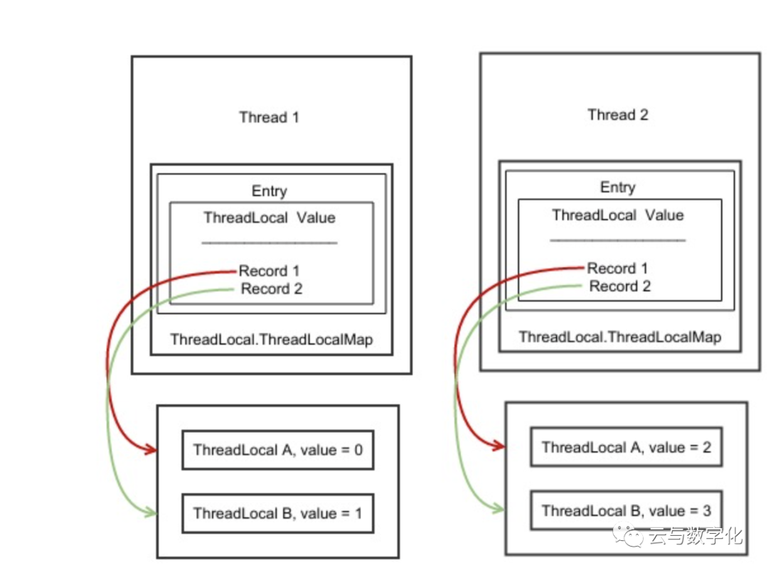 Java ThreadLocal 为什么可以做到线程隔离? - 知乎
