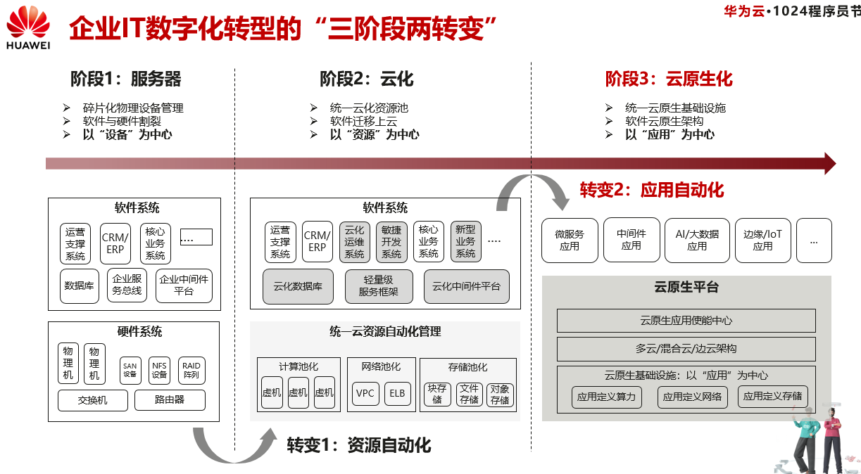 細數華為云云原生產品及五大開源實踐