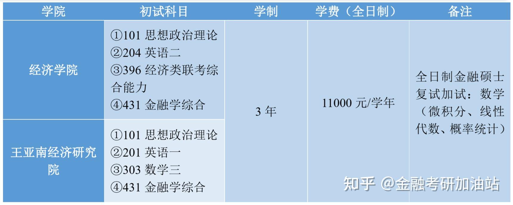 23必看廈門大學431金融專碩分數線招收人數專業課參考書經驗分享彙總