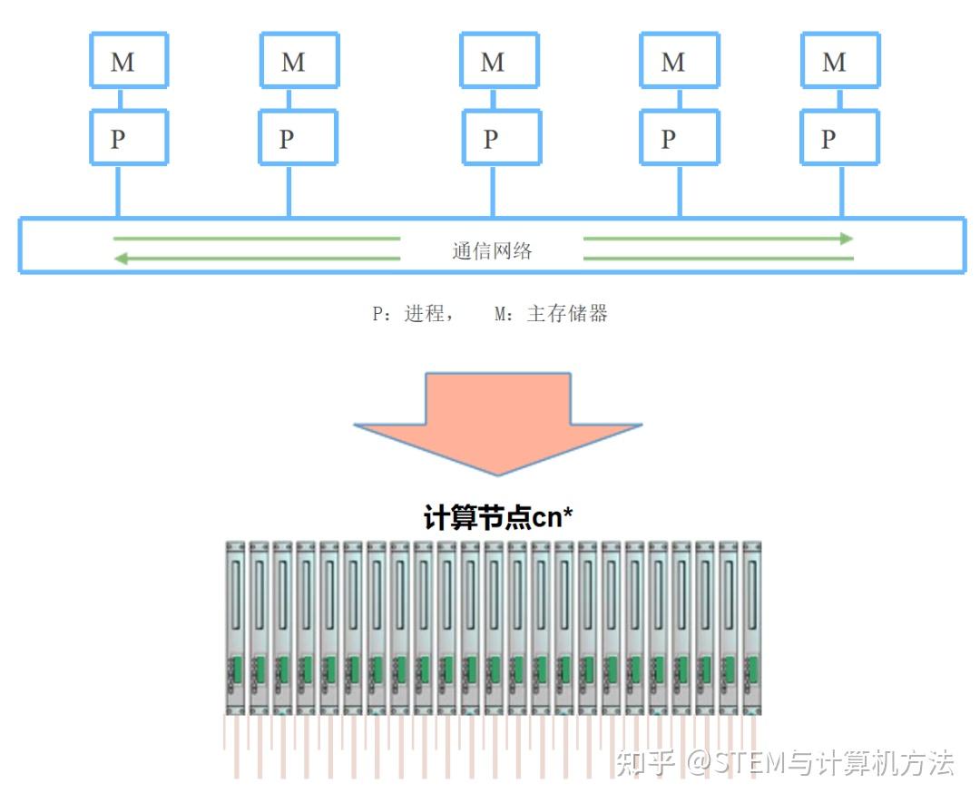 并行计算:并行编程模型、基础性能分析、基础性能优化 - 知乎