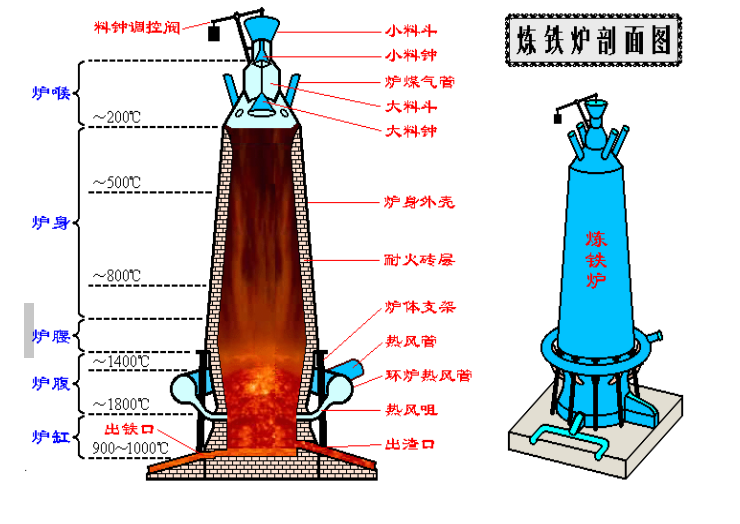 高炉炼铁工艺流程 - 知乎