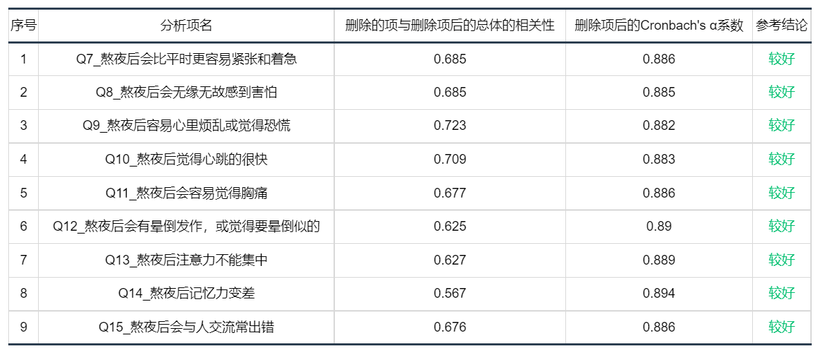 毕业论文攻略,SPSS信度分析最全详解(附案例) - 知乎