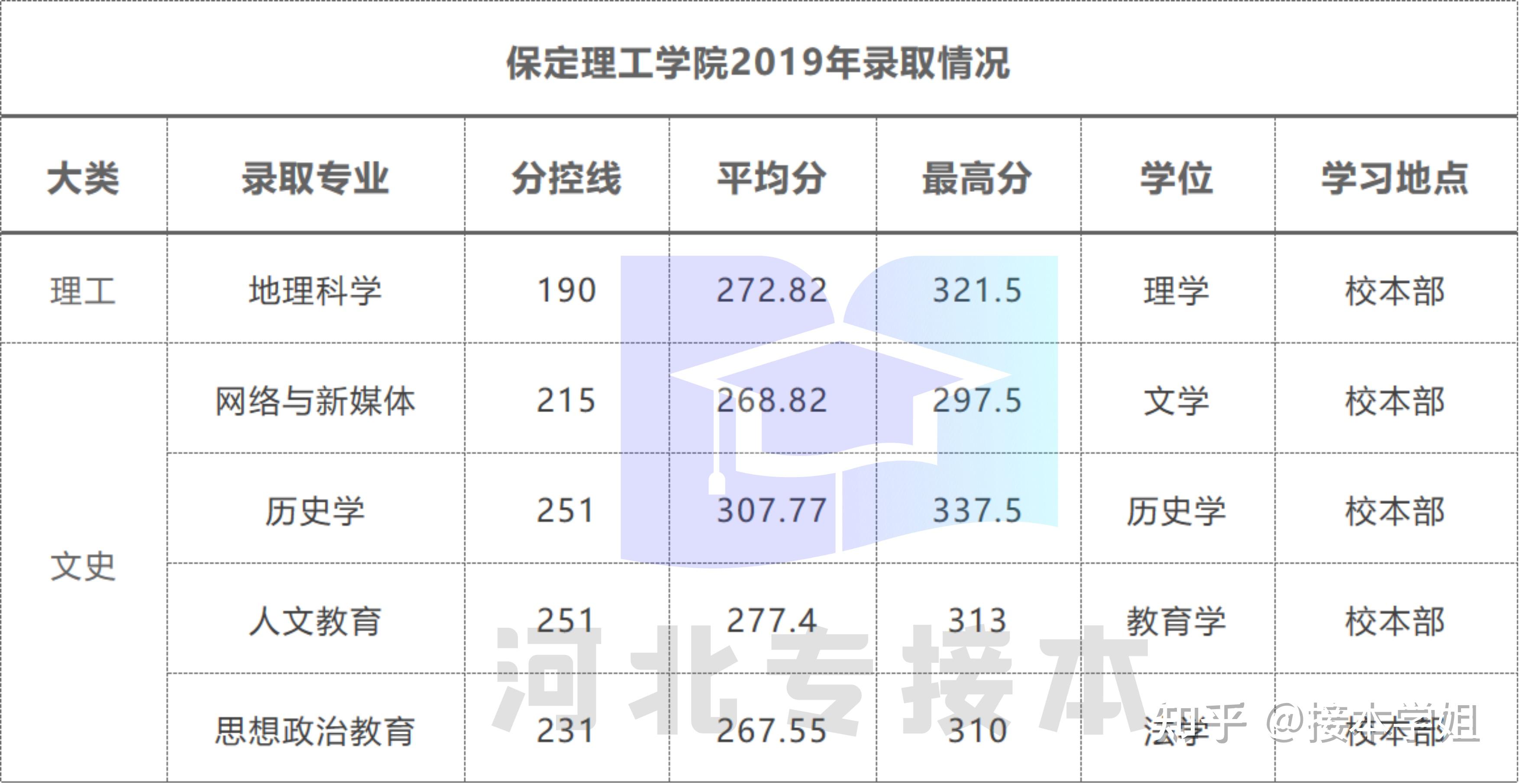 学姐带你看院校|保定学院