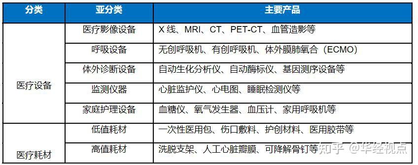 聚焦丨醫療器械按產品特性分類