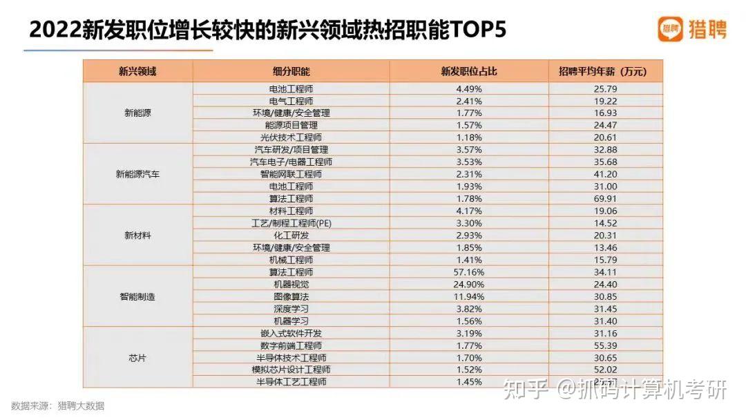 南大ai一期碩士畢業生薪資出爐平均年薪48萬