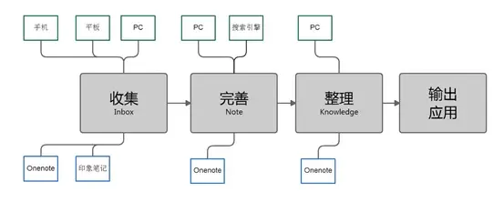 笔记方法系列：那些让人相见恨晚的记笔记方法——HQ&A 、Daily Note 、Plus Minus Next journaling、INK ...