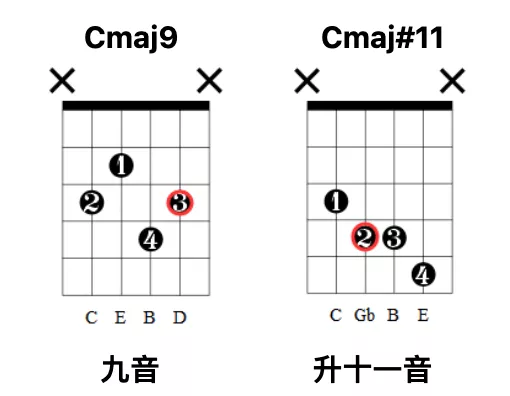 根音在五絃,帶延伸音的和絃的指型有:根音在六絃上的指型/小七和絃/可