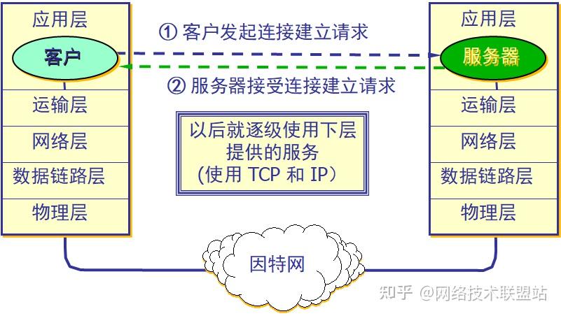 30张图把网络协议分层讲活了,真香! - 知乎