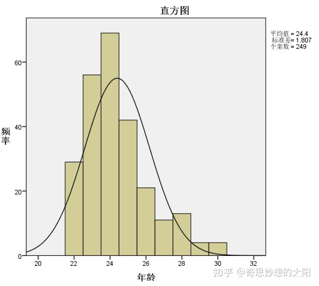 手绘直方图图片