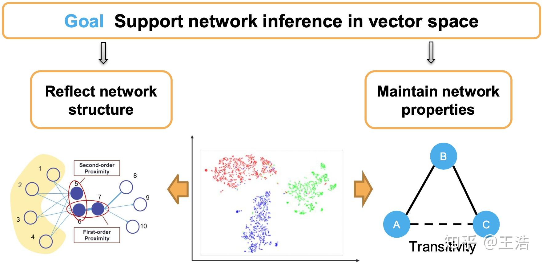 network embedding
