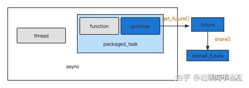 thread、future、promise、packaged_task、async之间有什么关系？ - 知乎